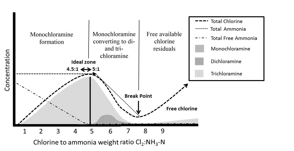 Figure 1. Idealized breakpoint chlorination curve (modelled after Griffin and Chamberlin, 1941; Spon, 2008; and Randtke, 2010). At first, monochloramine is formed until the Cl<sub>2</sub>:NH<sub>3</sub>-N weight ratio exceeds 5:1 after which formation decreases. Then dichloramine is formed. Once the Cl<sub>2</sub>:NH<sub>3</sub>-N weight ratio is high enough, breakpoint chlorination occurs and the breakpoint curve is characterized by the "hump and dip" shape. Text description follows.