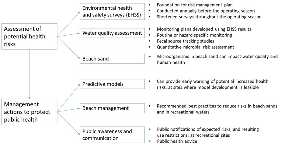 Figure 1. guidelines-understanding-managing-risks-recreational-waters