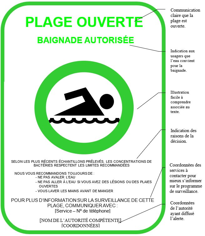 Figure 4. Signalisation-de-plage : exemple-d'un-panneau-informatif-d'autorisation-de-baignade