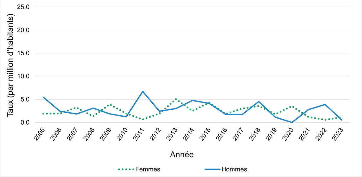 Figure 3a