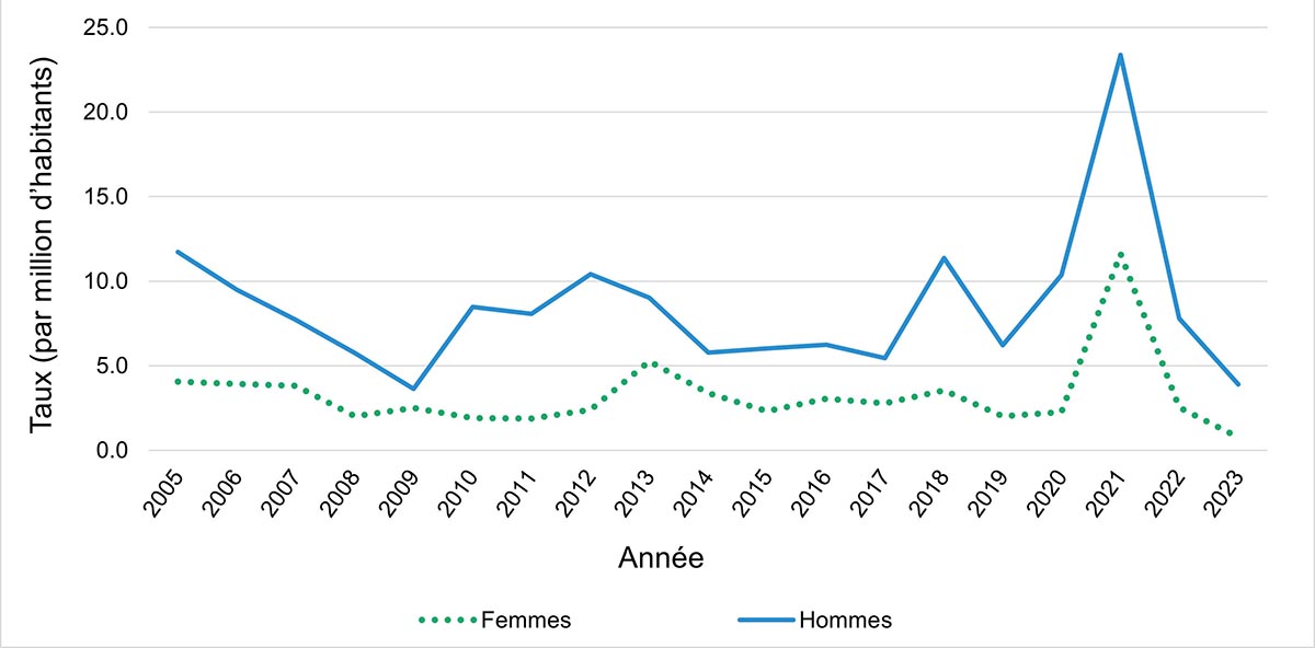 Figure 3e