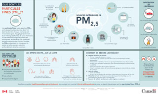 Que sont les particules fines (PM2,5)?