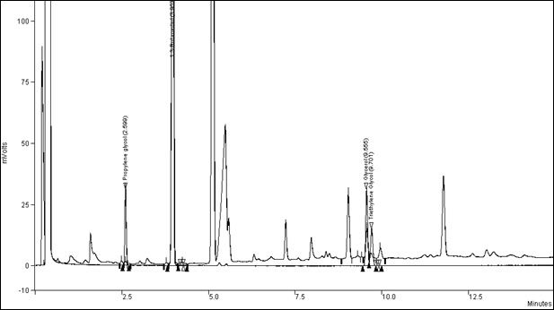 Figure 1. Typical Chromatogram of Humectants