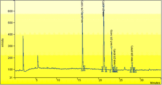 Appendix 1: A typical chromatogram