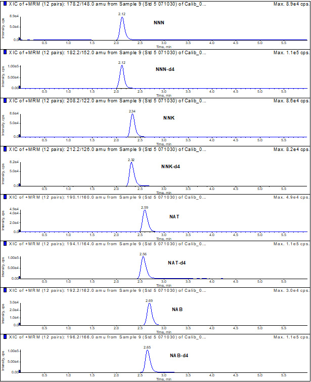 Typical chromatogram of a standard