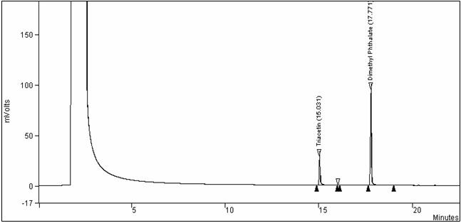 Figure 1 : Chromatogramme d'un étalon typique de triacétine