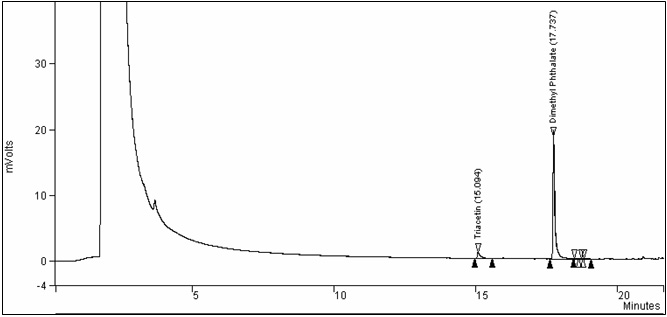 Figure 2 : Chromatogramme d'un échantillon de tabac entier (échantillon de contrôle)