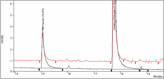 Figure 3 : Superposition des chromatogrammes d'un échantillon de tabac entier de contrôle et d'un étalon de triacétine