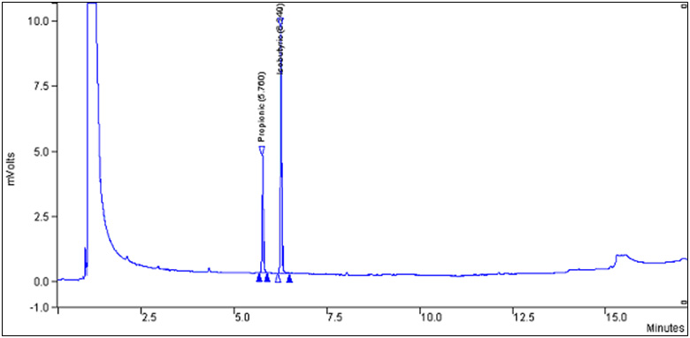 Chromatogramme typique obtenu avec un étalon de propionate de sodium de 100 μ g/mL (l'acide isobutyrique est utilisé comme étalon interne)
