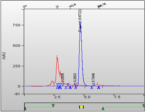 Figure 2. Overlay Chromatogram of whole tobacco (1R4F cigarette type) and calibration standard. (Note the absence of eugenol peak in the sample at RT 4.672 min)