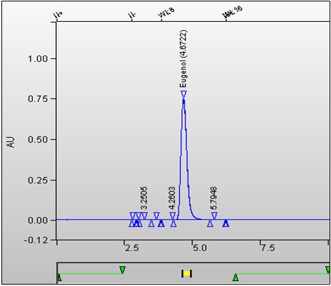 Figure 3. Chromatogram of Eugenol Calibration Standard. RT is 4.672 min.