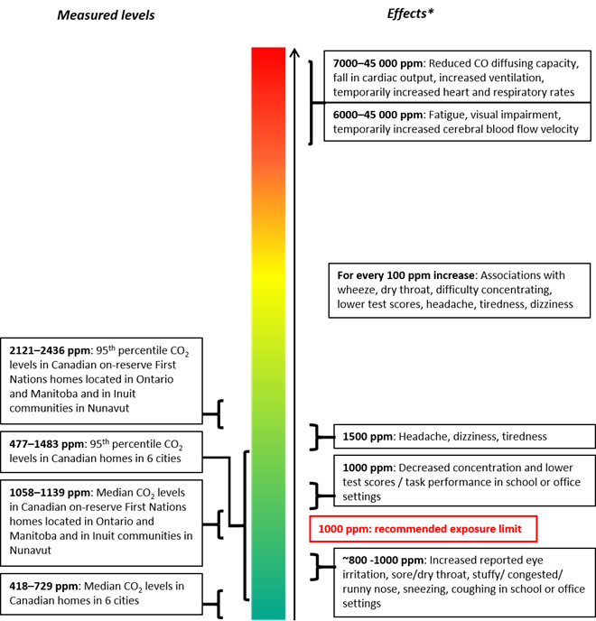 Figure 1: Comparison of CO2 concentrations in Canadian homes to CO2 concentrations associated with health effects