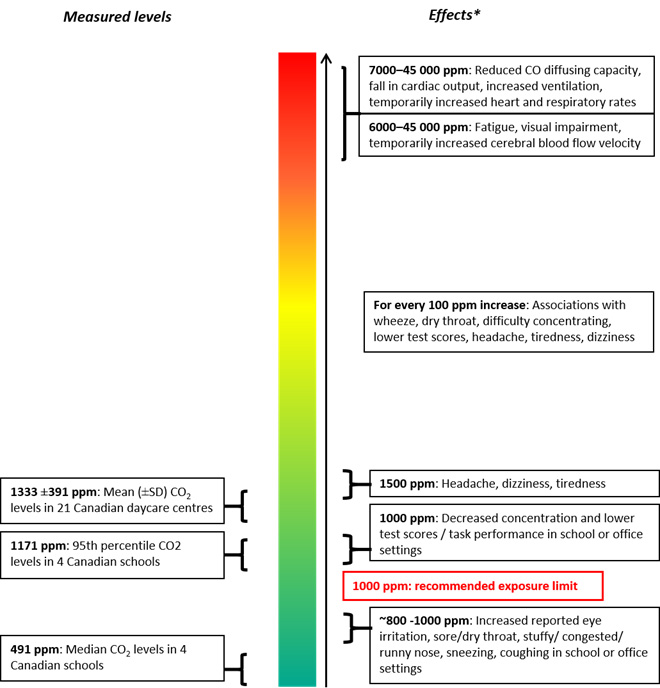 Figure 2: Comparison of CO2 concentrations in a limited number of Canadian schools and daycare centres to CO2 concentrations associated with health effects