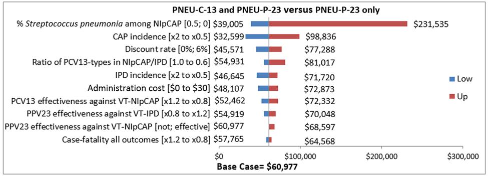 Prevnar 13 Vs Pneumovax 23 Chart