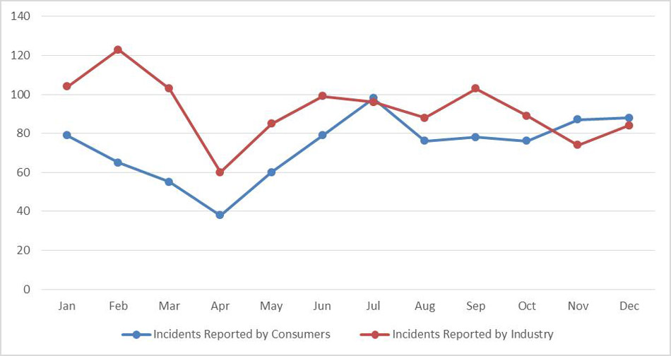 Figure 1. Number of consumer product reports received in 2020 from consumers and industry