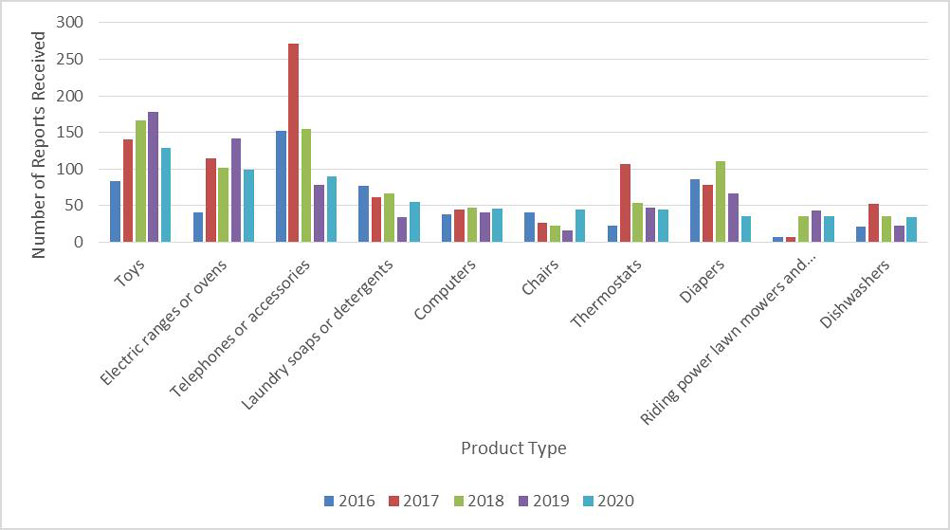 Figure 2. Number of reports received by the CPSP over the last 5 years for the 2020 top 10 reported product types