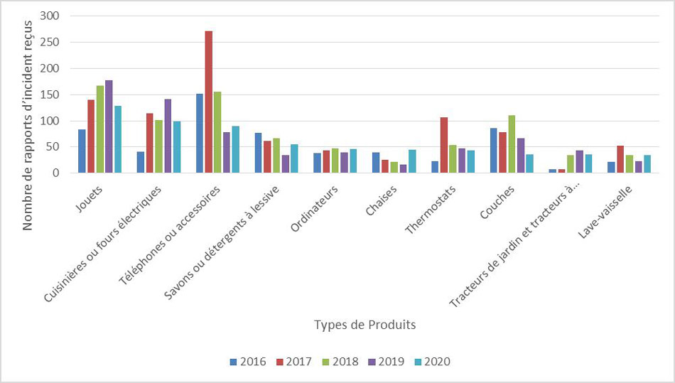 Figure 2. Nombre de rapports reçus par le CPSP au cours des 5 dernières années pour les dix principaux types de produits ayant fait l'objet de rapports en 2020