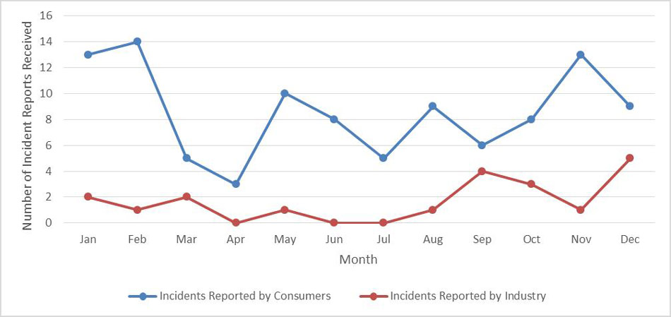 Figure 3. Number of cosmetic reports received in 2020 from consumers and industry