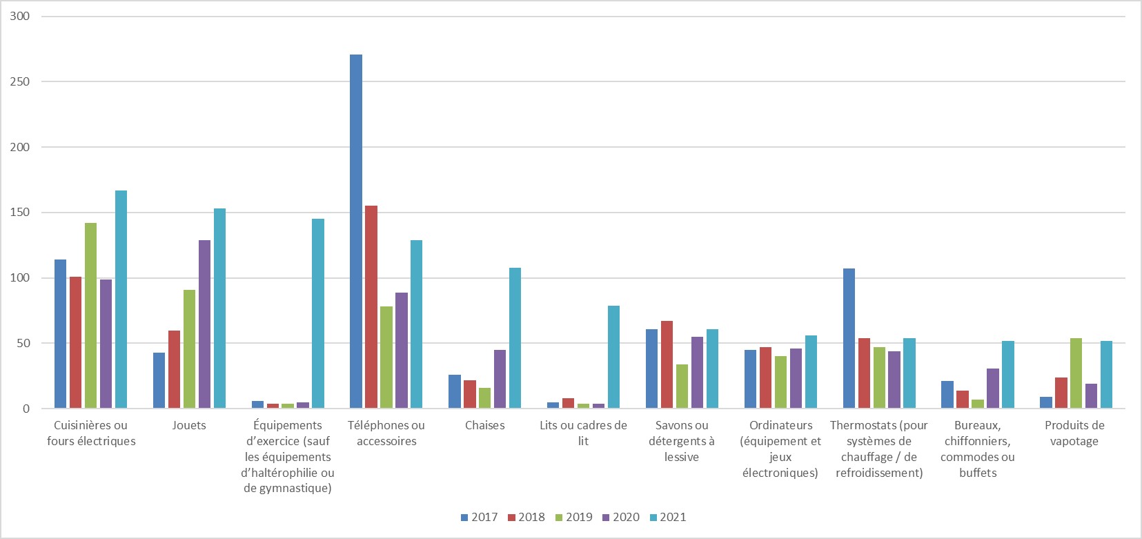 Figure 2. Nombre de rapports reçus par le CPSP au cours des 5 dernières années pour les dix principaux types de produits ayant fait l'objet de rapports en 2020