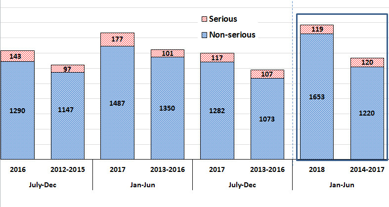 Total AEFI reports received, by bi-annual calendar year (serious and non-serious) for 2018 compared to the average of the previous four years.