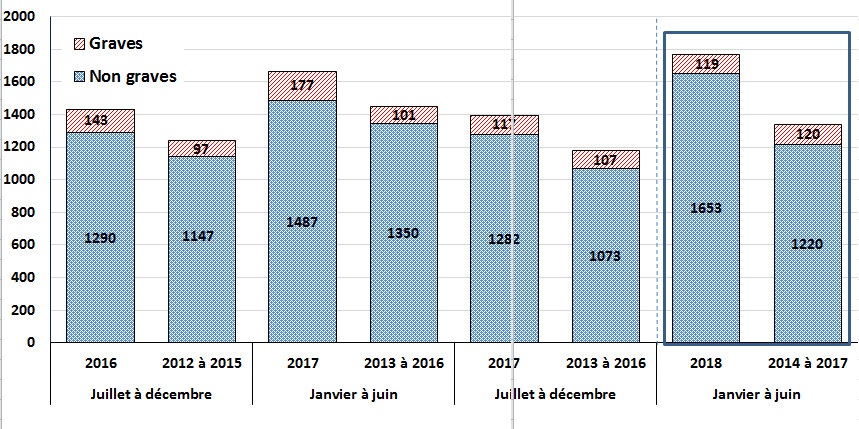Total des déclarations d’ESSI reçues (graves et non graves), par semestre civil, pour 2018 comparativement à la moyenne des quatre années précédentes.