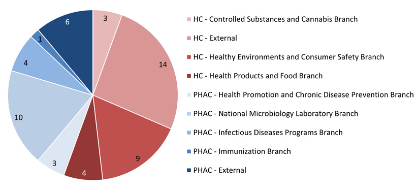Figure 2. Affiliation of the principal investigator for applications submitted to the REB