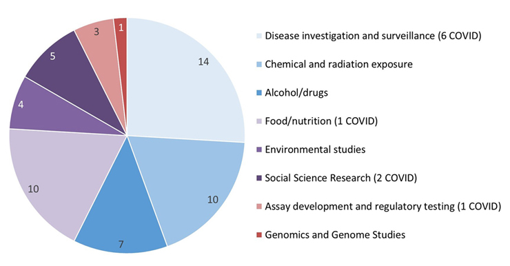 Figure 3. Subject areas of the applications submitted to the REB