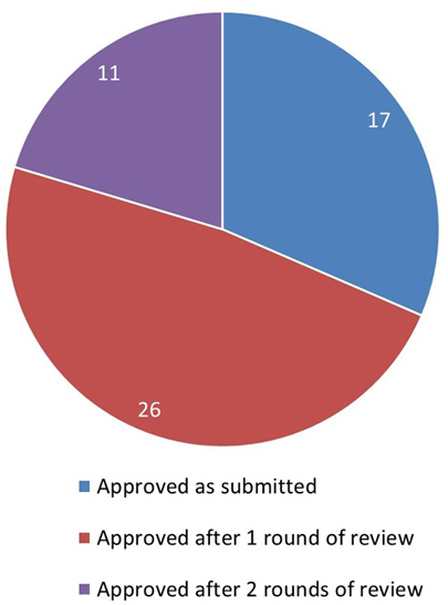 Figure 5. Outcome of REB review for initial applications