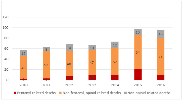 Accidental and Undetermined Drug Toxicity Deaths by drug type (non-fentanyl opioid-related, fentanyl-related, non-opioid), 2010-2016 [Source: Saskatchewan Coroners Service, closed cases of Drug Toxicity Deaths]