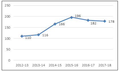 Hospitalisations de résidents de la Saskatchewan à la suite d’un empoisonnement important aux opioïdes de cause accidentelle ou indéterminée, de 2012-2013 à 2017-2018 [Source : Base de données sur les congés des patients (BDCP)]