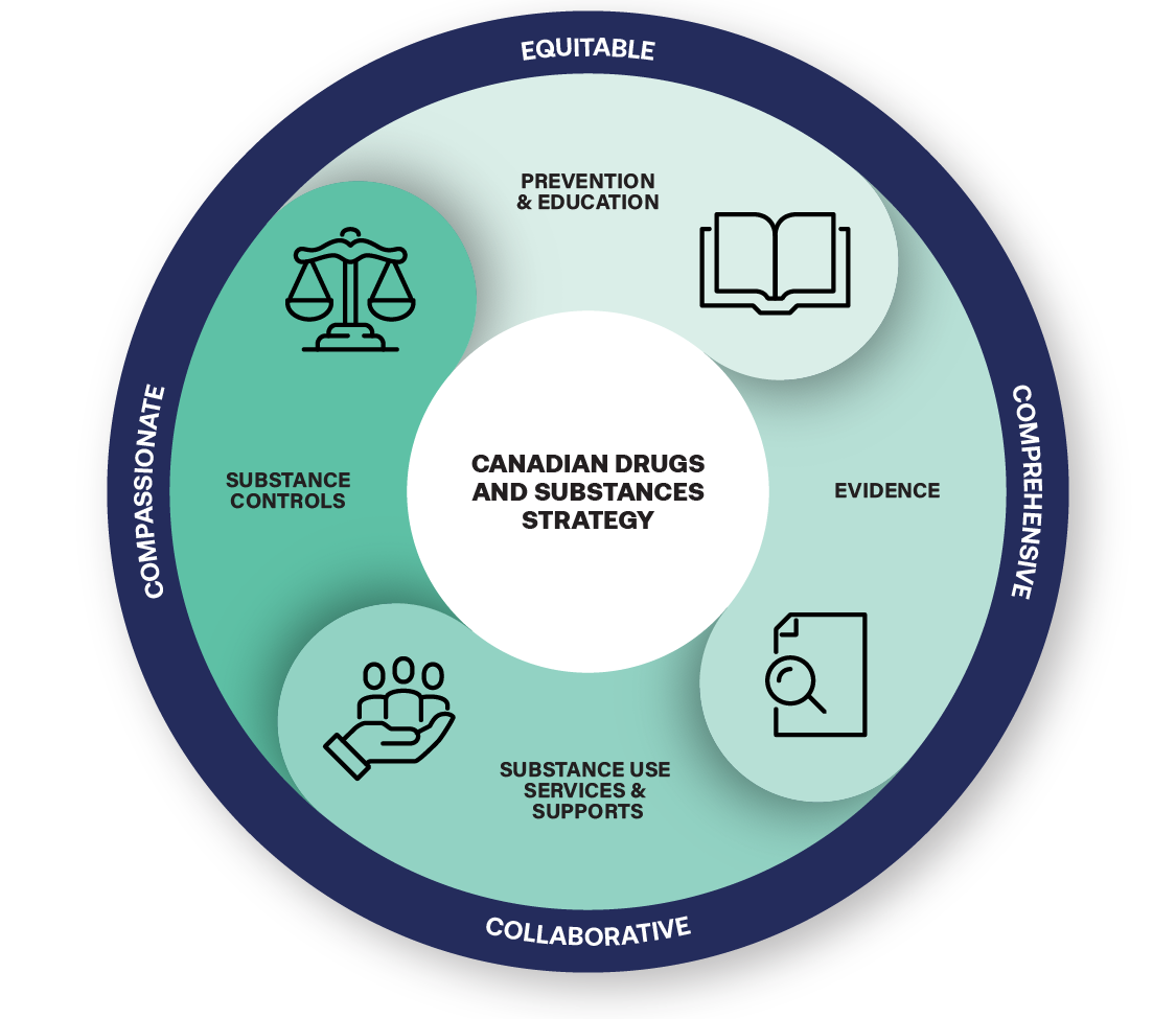 The Canadian Drugs and Substances strategy includes four elements: pevention and education, evidence, substance use services and supports, and substance controls. It is also equitable, comprehensive, collaborative and compassionate