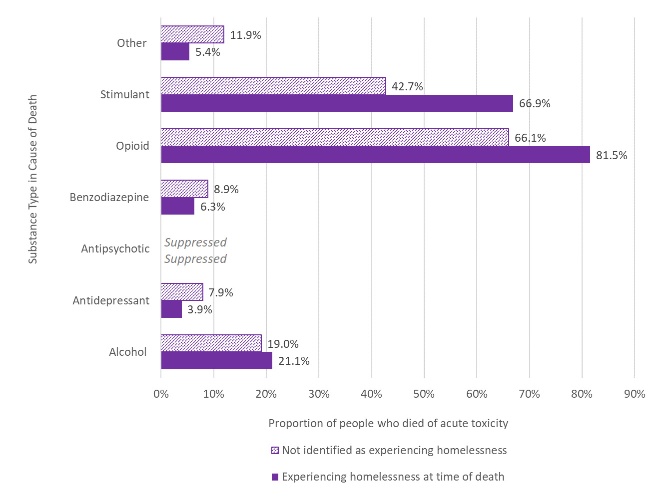 Figure 1. Proportion of people who died of acute toxicity in 2016 or 2017 by housing situation and substance types identified as a cause of death