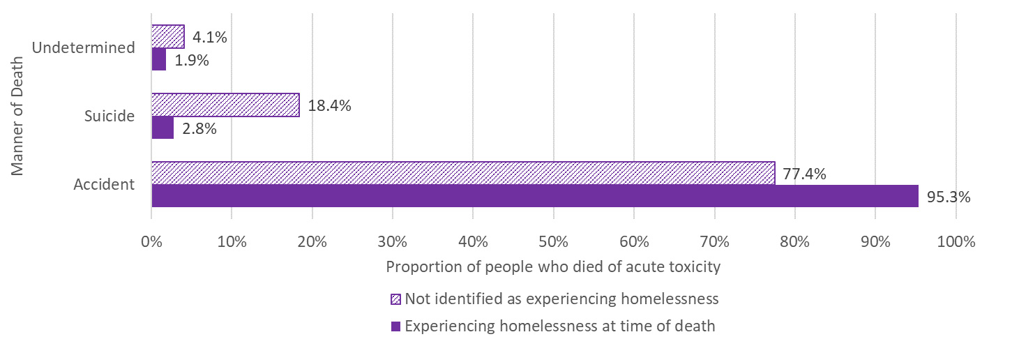 Figure 2. Proportion of people who died of acute toxicity in 2016 or 2017 by housing situation and manner of death (excluding deaths in British Columbia, where suicide data were not accessible)
