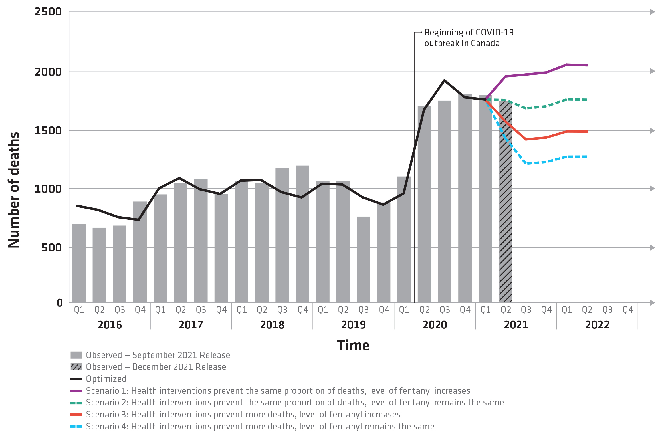 Figure 1: Observed and projected opioid-related deaths, Canada, January 2016 to June 2022