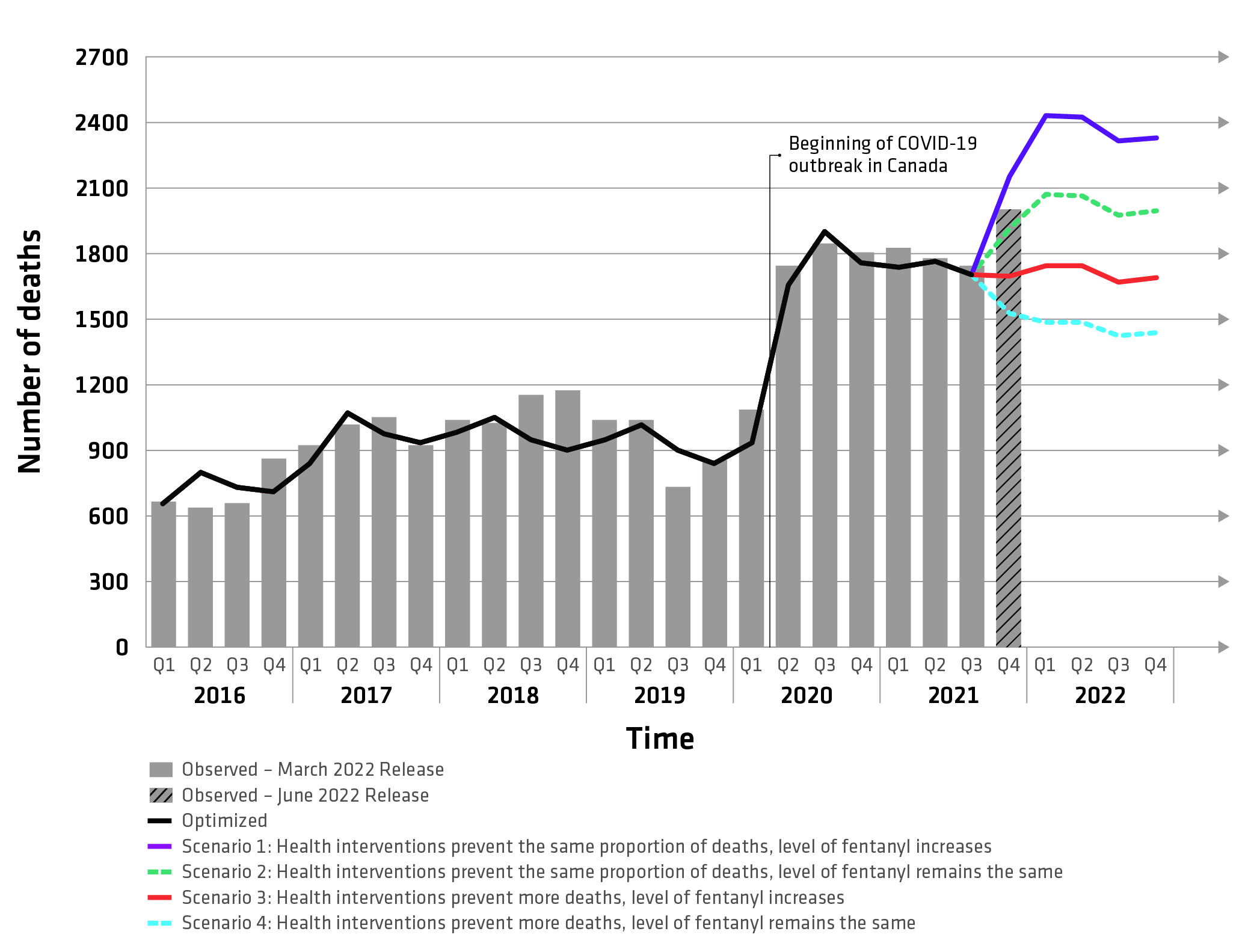 Figure 1: Observed and projected opioid-related deaths, Canada, January 2016 to December 2022