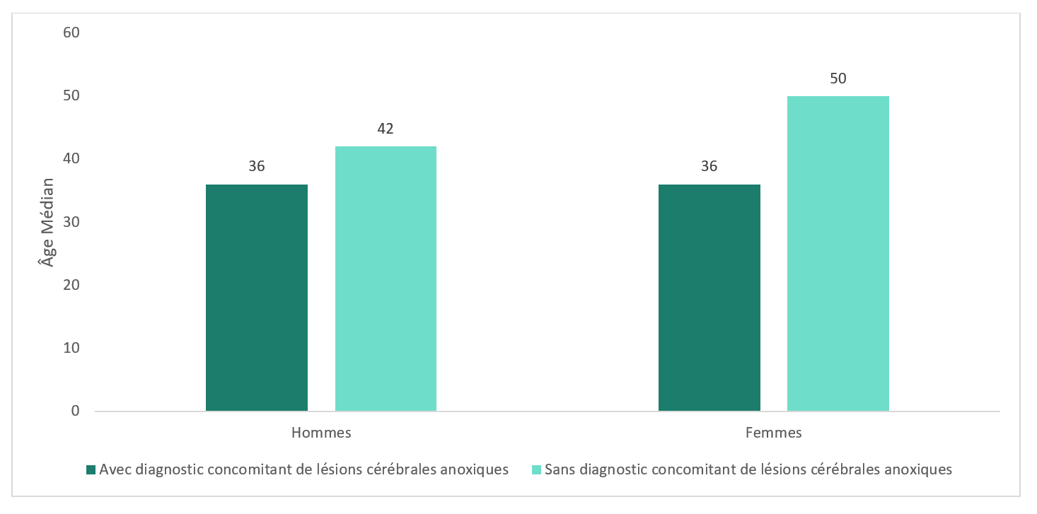 Figure 2 : Âge médian des personnes hospitalisées pour intoxication aux opioïdes par sexe, avec et sans diagnostic concomitant de lésions cérébrales anoxiques, au Canada (à l’exclusion du Québec), d’avril 2019 à mars 2020