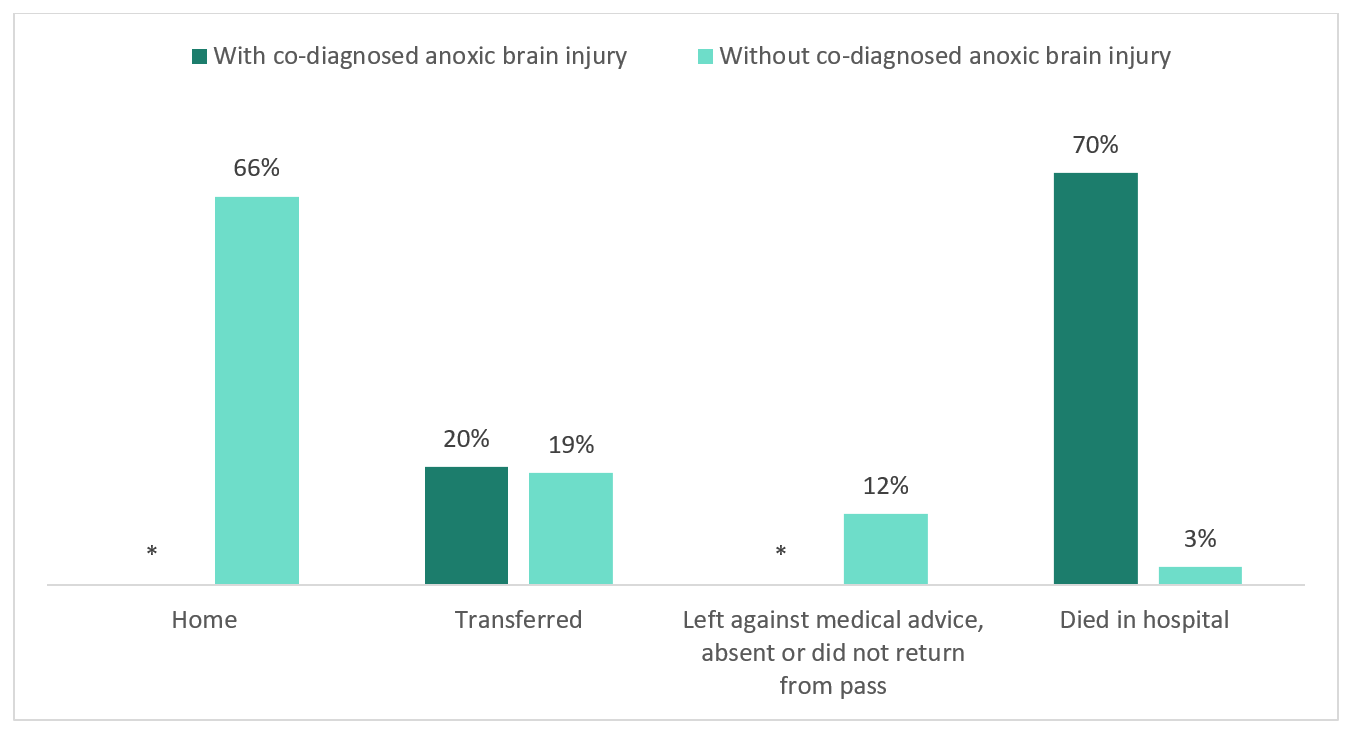 Figure 3: Percentage of opioid-related poisoning hospitalizations with and without co-diagnosed anoxic brain injury by discharge disposition, Canada (excluding Quebec), April 2019 to March 2020