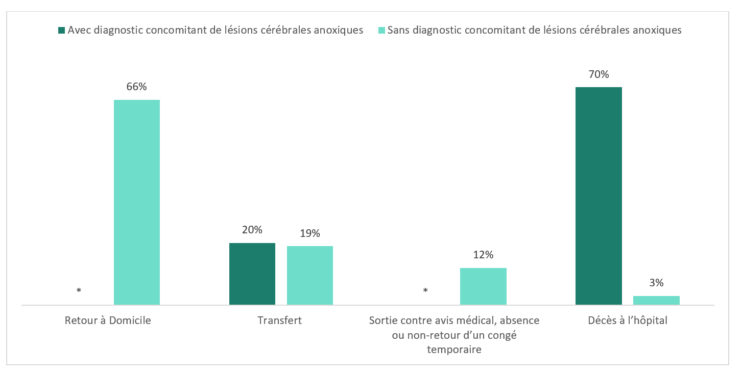 Figure 3 : Pourcentage d’hospitalisations pour intoxication aux opioïdes, avec et sans diagnostic concomitant de lésions cérébrales anoxiques par orientation au moment du congé d’hôpital, au Canada (à l’exclusion du Québec), d’avril 2019 à mars 2020
