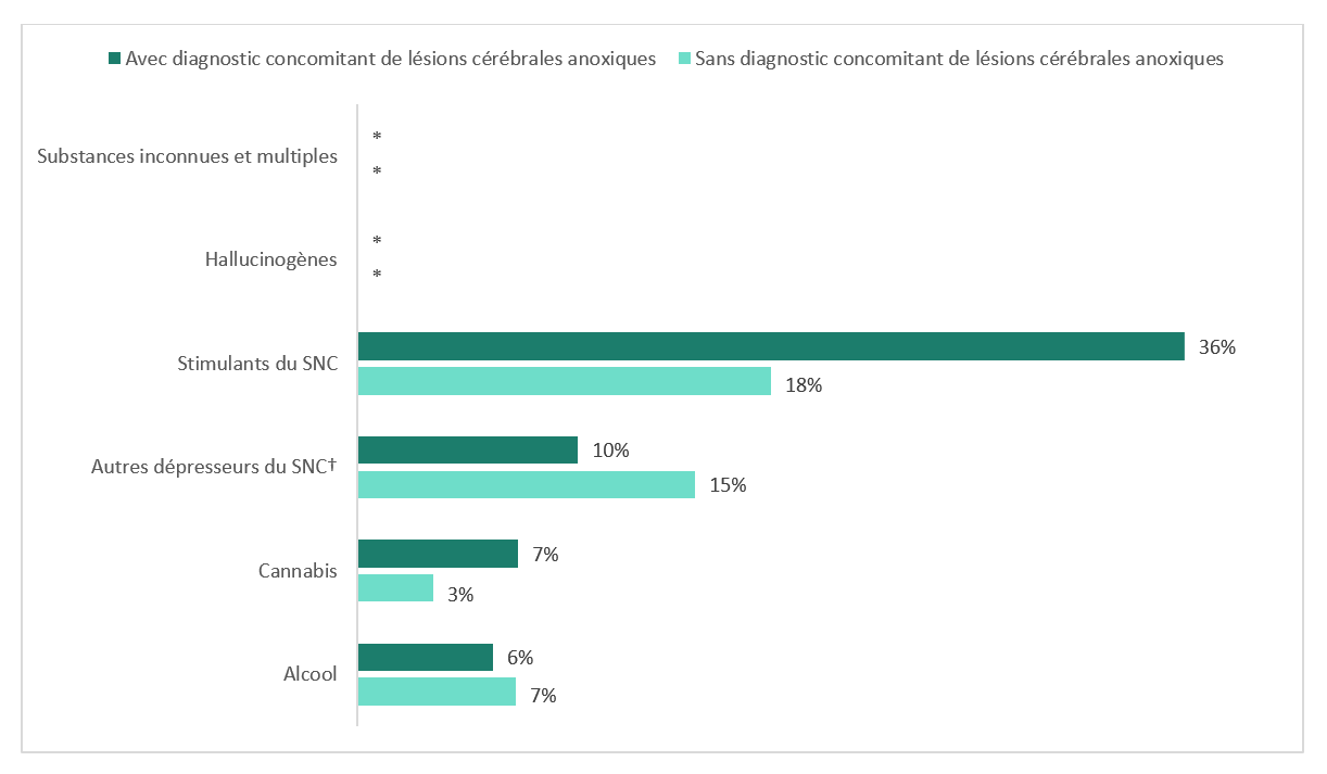 Figure 5 : Pourcentage d’hospitalisations pour intoxication aux opioïdes avec et sans diagnostic concomitant de lésions cérébrales anoxiques par intoxication concomitante à certaines substances non opioïdes, au Canada (à l’exclusion du Québec), d’avril 2019 à mars 2020
