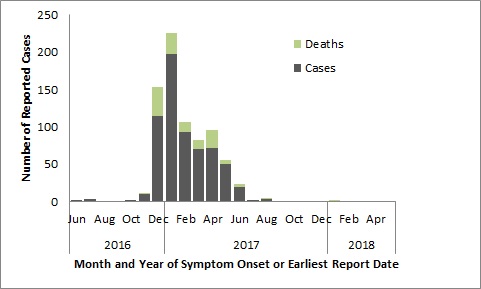 Temporal Distribution of Avian Influenza A(H7N9) in China, June 25, 2016 – May 31, 2018.
