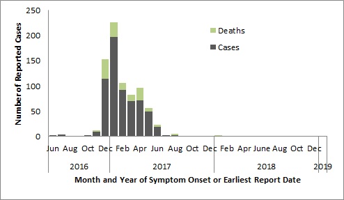 A figure indicating the temporal distribution of avian influenza A(H7N9) in China, June 25, 2016 - August 31, 2018.