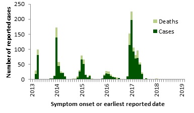 A figure indicating the temporal distribution of avian influenza A(H7N9), globally, January 1st, 2013 - February 28, 2019. 
