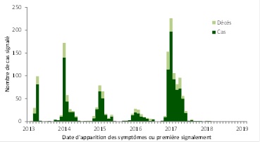 Une figure indiquant la distribution temporelle de la grippe aviaire A(H7N9) à l'échelle mondiale, du 1<sup>e</sup> janvier 2013 au 28 février 2019. 