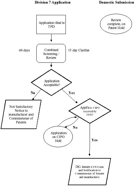 Flowchart of Domestic Submission review completed and on patent hold when Division 7 Application filed