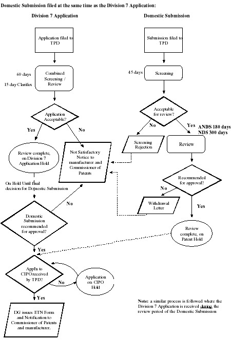 Flowchart of Domestic Submission filed at the same time as the Division 7 Application