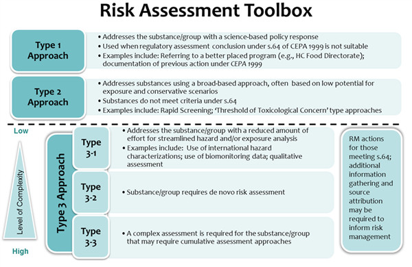Figure 1. The Risk Assessment Toolbox. Text description follows.