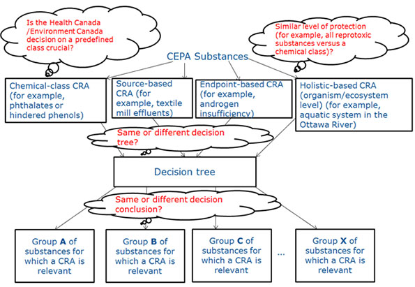 Figure 1. Outline of Possible Factors for Conducting a CRA
