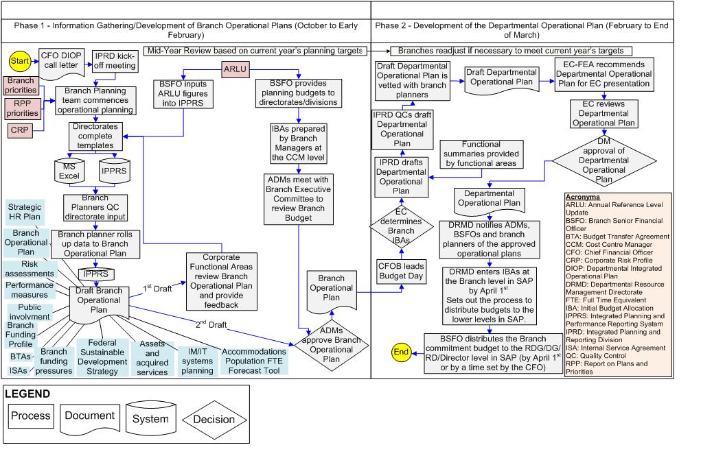 Departmental integrated operational planning process chart
