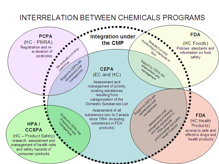 Interrelation between Chemicals Programs
