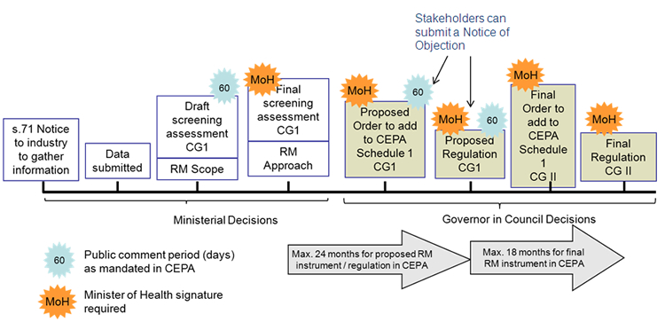 Process for risk assessment and risk management